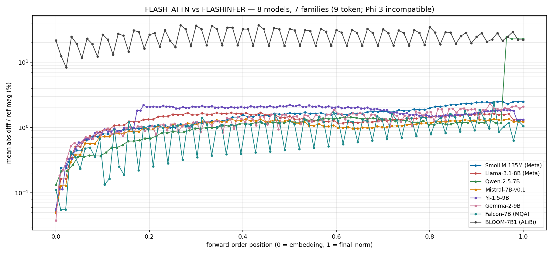 FLASH_ATTN vs FLASHINFER across 8 models, 7 families