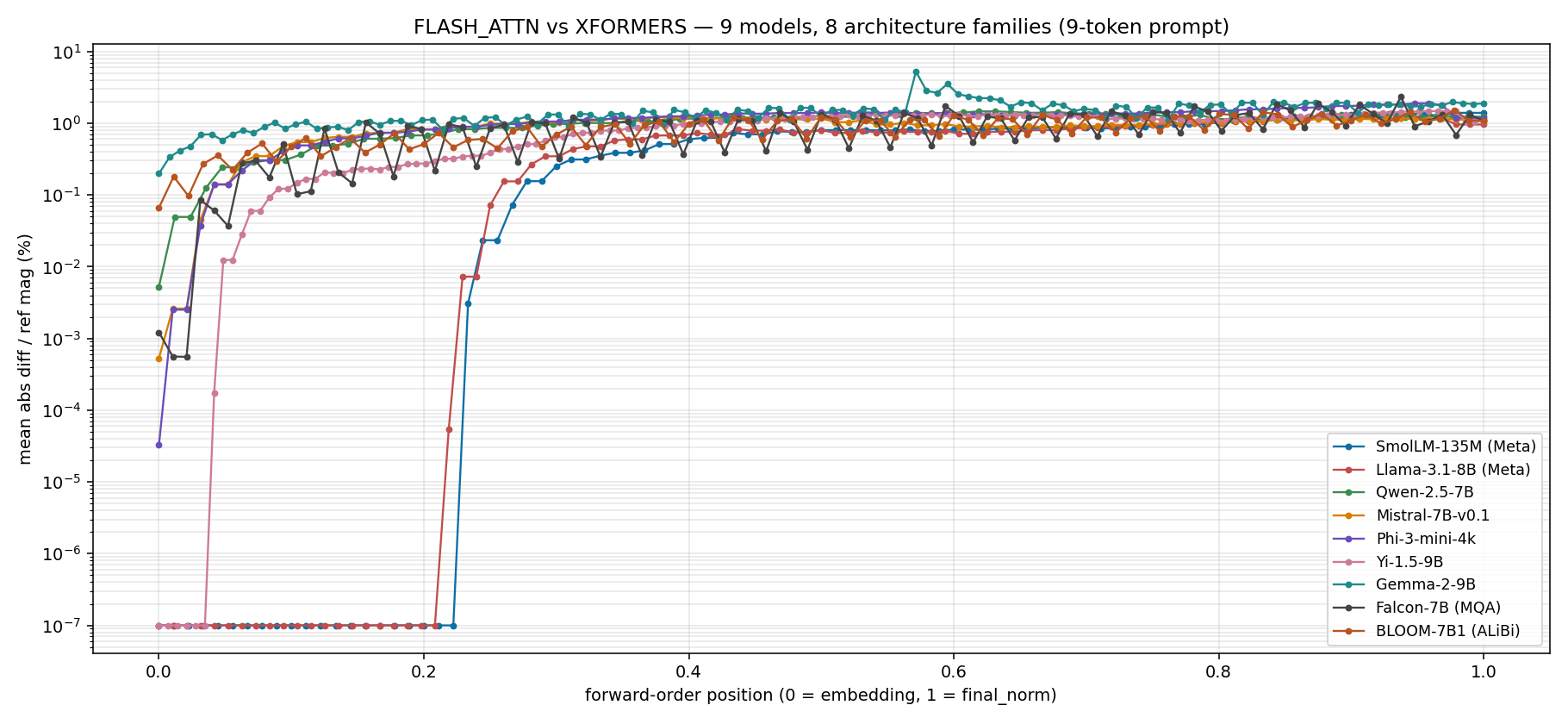 FLASH_ATTN vs XFORMERS across 9 models, 8 architecture families, x-axis normalized to forward-order fraction