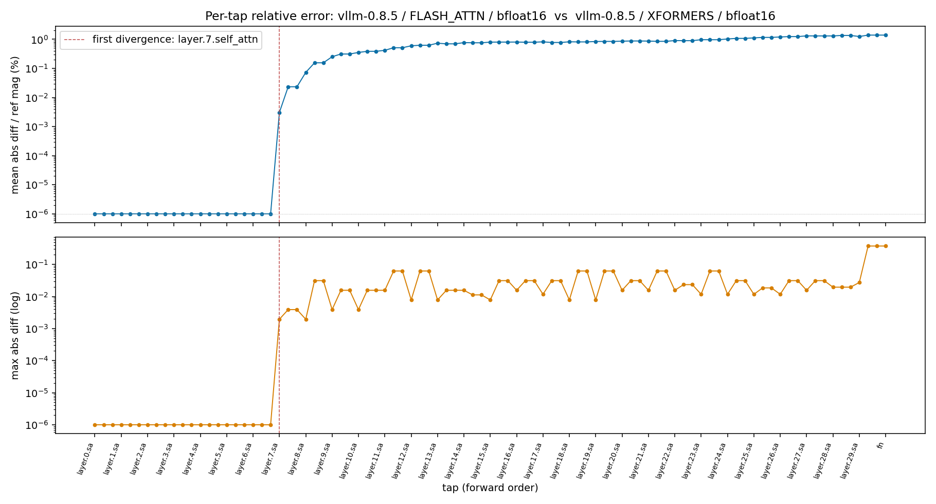 FLASH_ATTN vs XFORMERS — prefill