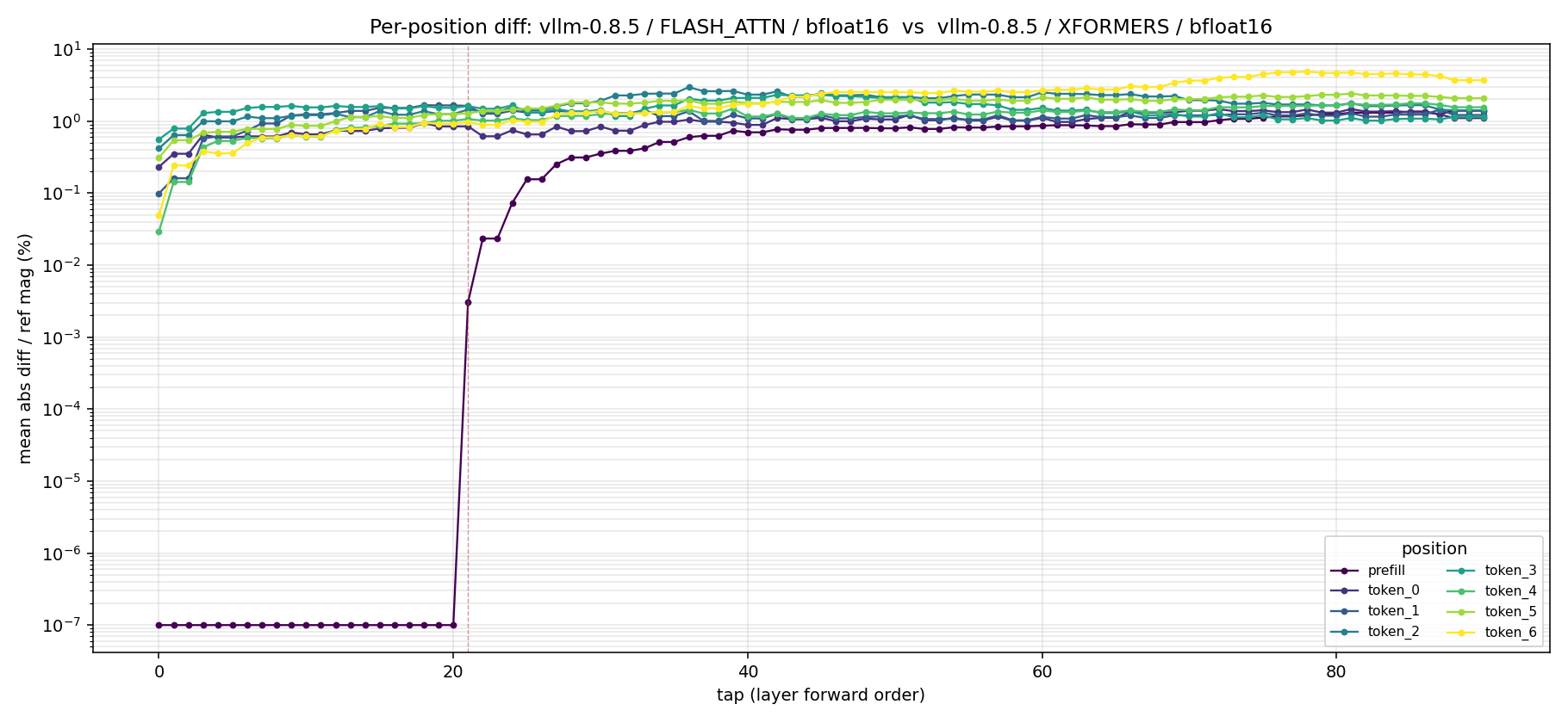 Per-position diff between FLASH_ATTN and XFORMERS through prefill and 7 decode steps