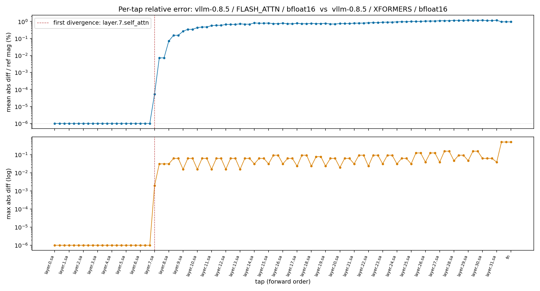 Llama-3.1-8B FLASH_ATTN vs XFORMERS, per-tap relative error in forward order