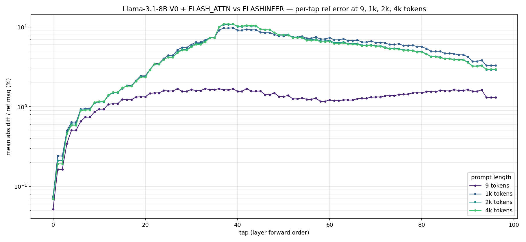 Llama-3.1-8B V0 + FLASH_ATTN vs FLASHINFER — per-tap rel error at 9, 1k, 2k, 4k tokens