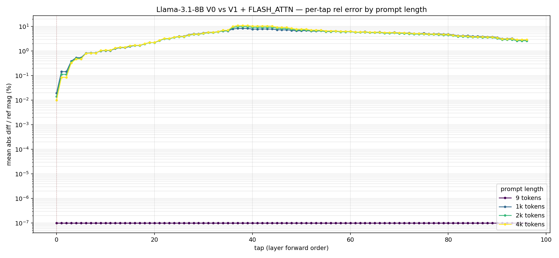 Llama-3.1-8B V0 vs V1 + FLASH_ATTN — per-tap rel error at 9, 1k, 2k, 4k tokens