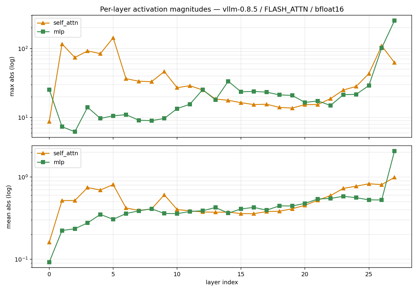 Per-layer activation magnitudes — Qwen-2.5-7B
