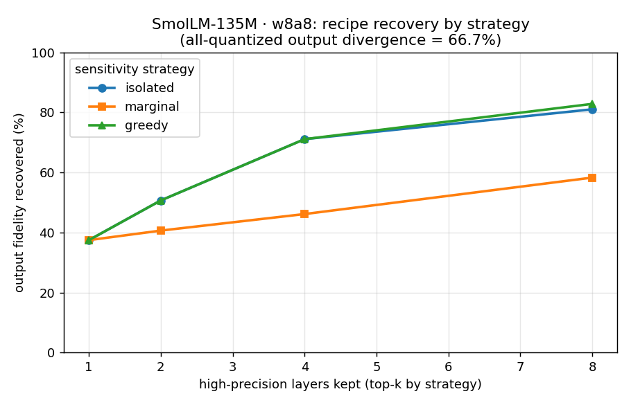 Recipe recovery by strategy on SmolLM-135M, W8A8